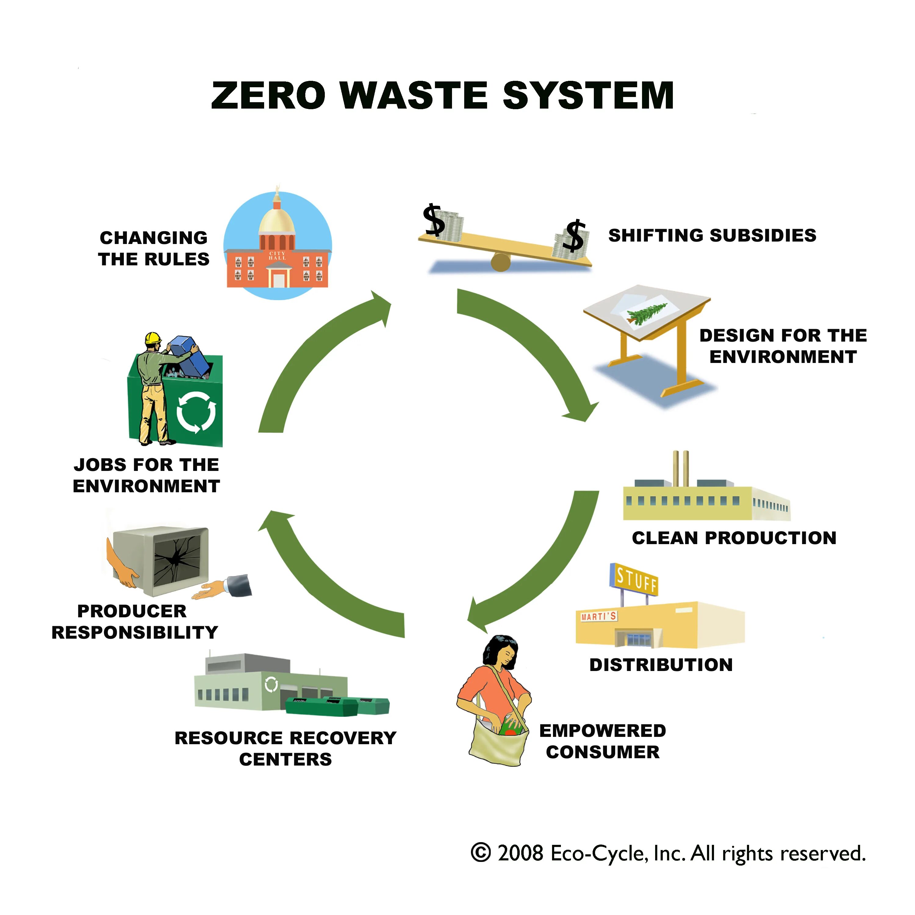 Reduce system. Zero waste принципы. Концепция ноль отходов. Ноль отходов Zero waste. Правило 5r Zero waste.