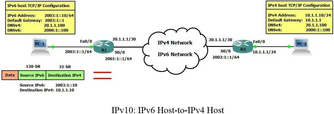 Ipv4 http. Ipv4/ipv6 структура. Протокол ipv6. Многоядерный протокол ipv4. Ipv6 64 бит.