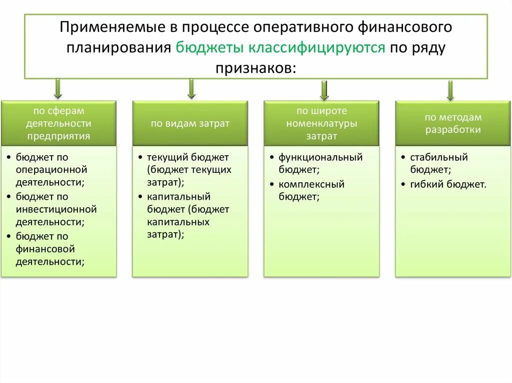 Формы оперативного финансового управления. Оперативное управление финансами. Виды оперативный финансового планирования. Процесс оперативного управления финансами непосредственно связан с. Процесс оперативного планирования.