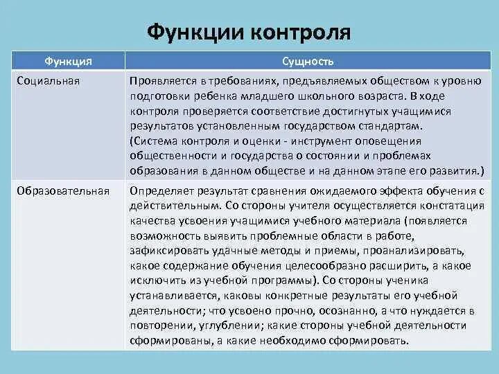Функция контроля в экономике. Функции контроля. функции педагогического контроля. функции контроля в обучении. обучающая функция контроля.