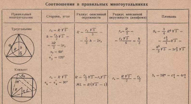 Радиус многоугольника. Формулы правильных многоугольников таблица. Правильные многоугольники формулы 9 класс Атанасян. Площади правильных многоугольников таблица. Вписанные и описанные правильные многоугольники формулы.