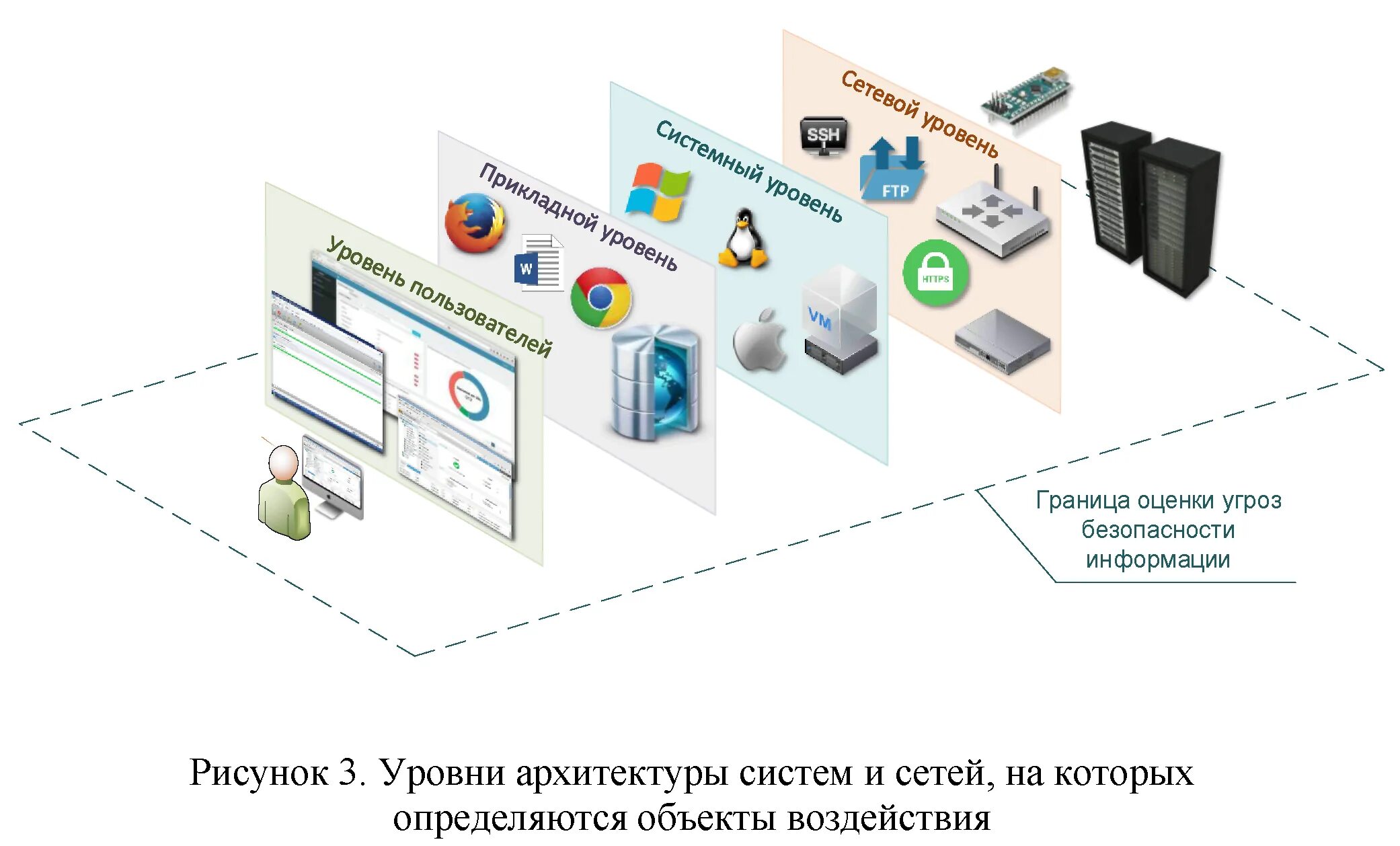 Уровень защиты здания. Схема проведения оценки угроз безопасности информации. Архитектура системы информационной безопасности. Объекты воздействия угроз безопасности. Архитектура информационных сетей.