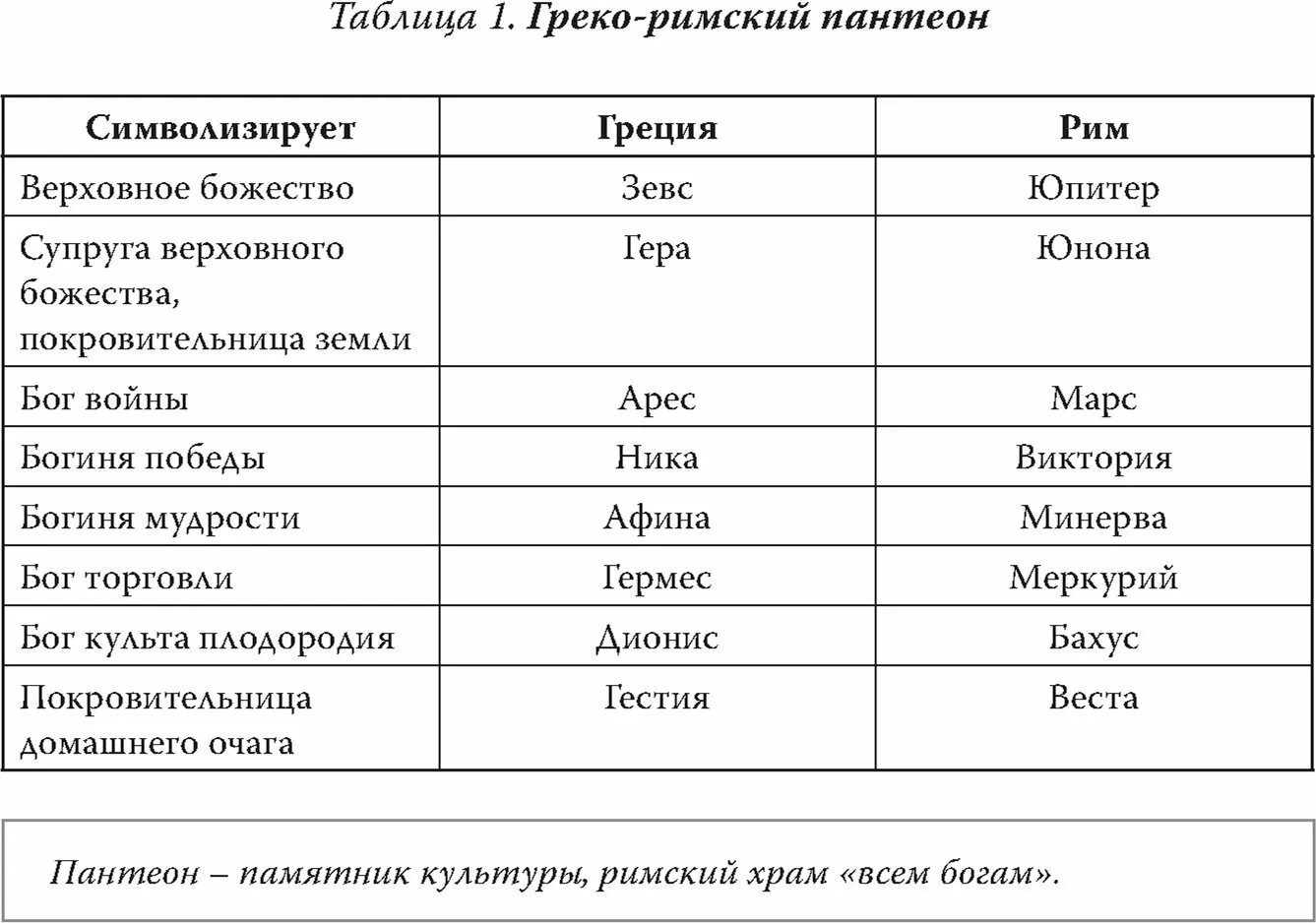 Пантеон христианства. Римский пантеон богов схема. греко римские боги таблица. римский пантеон таблица. таблица пантеон славянских богов таблица.