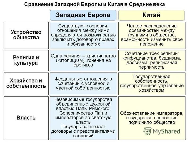 Сравнение политического. Таблица «развитие стран Востока в средневековье». Средневековье Западной и Восточной Европы таблица. Характеристика Китая в средние века. Страны средневекового Запада и Востока.