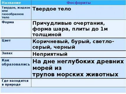 Добыча фосфоритов страны
