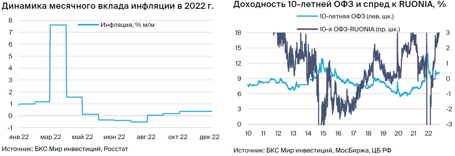 ОФЗ какие купить 2023. Зависимость доходности от дюрации ОФЗ. Офз флоатеры