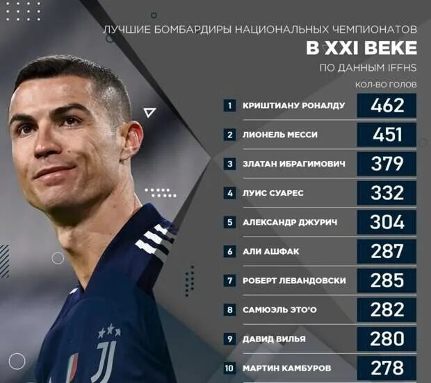Лучший бомбардир топ 5. Лучшие бомбардиры 21 века. лучшие бомбардиры мира. лучший бомбардир чм. лучшие бомбардиры 21 века по футболу.