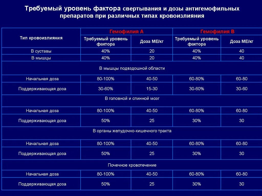 Уровень фактора. Норма уровня факторов свертывания. Препараты факторов свертывания. Уровень фактора при гемофилии средней степени.