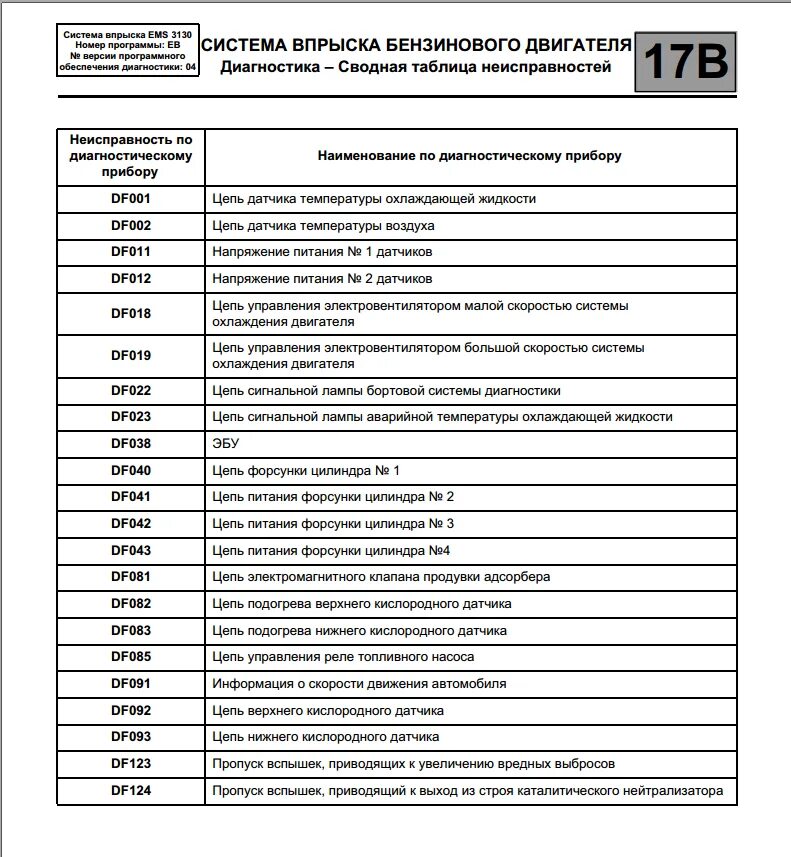 Коды неисправности рено