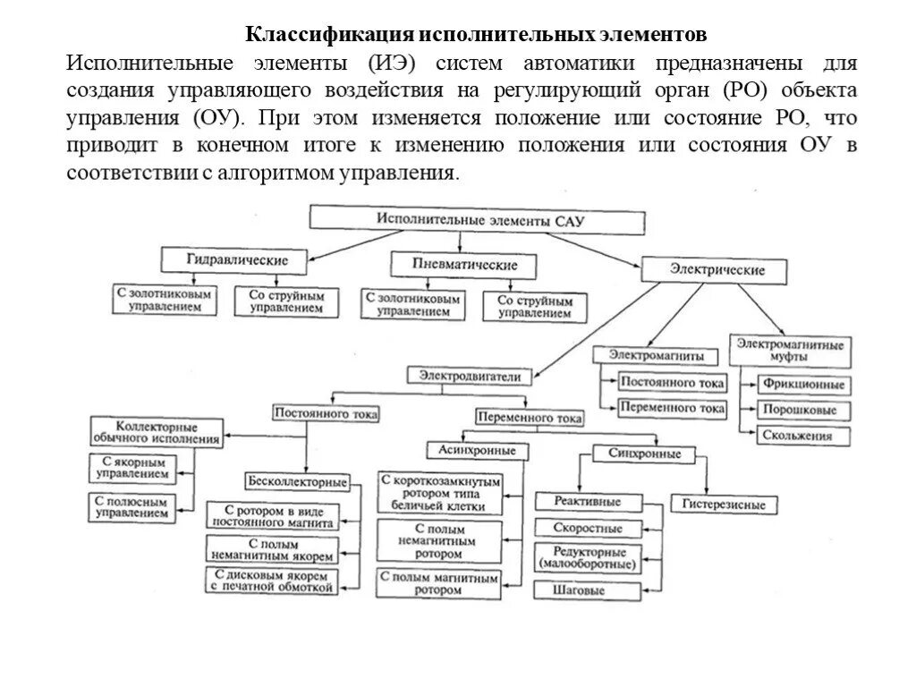 Классификация исполнительные механизмы автоматики. Классификация исполнительных устройств автоматики. Исполнительные элементы систем автоматики классификация. Исполнительные механизмы классификация исполнительных механизмов. Исполнительная автоматика