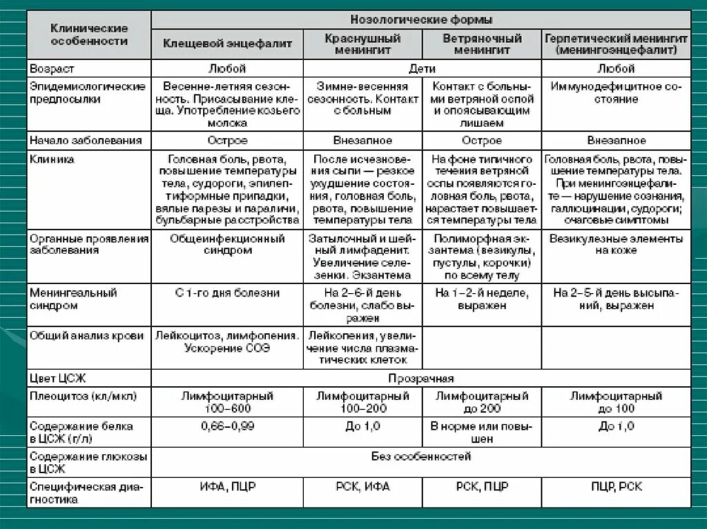 Нозологические аналоги. Серозный менингит дифференциальная диагностика. Дифференциальная таблица менингококковых инфекций. Дифференциальная диагностика инфекционных менингитов. Дифференциальная диагностика серозных менингитов у детей.