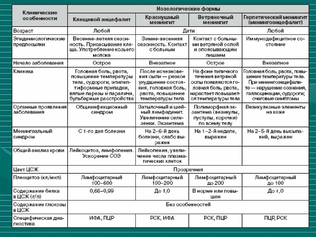 Серозный менингит дифференциальная диагностика. Дифференциальная диагностика заболеваний с менингеальным синдромом. Дифференциальная таблица менингококковых инфекций. Дифференциальная диагностика инфекционных менингитов.
