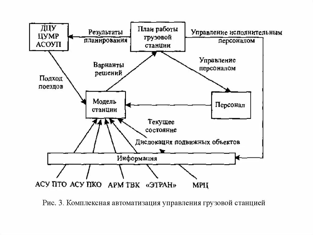 Модель автоматизированной системы. Автоматизированная система управления грузовой станцией (АСУ ГС). Схема автоматизации управления грузовой станцией. Структурная схема АСУ грузовой станции. Структурная схема ДИСПАРК.