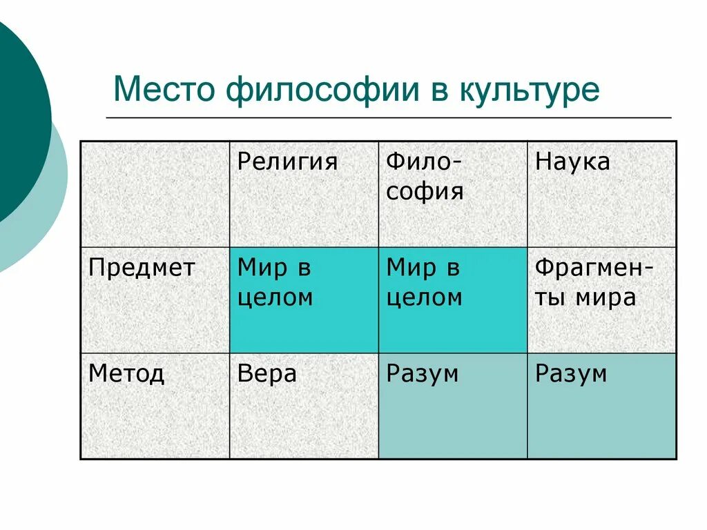 Таблица научная религиозная философия. Объект и предмет мифологии таблица.