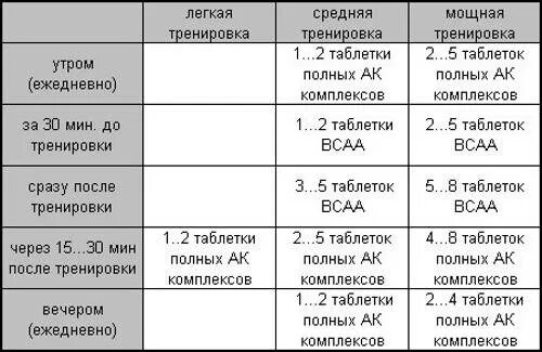 Препарат после тренировки. Схема приема креатина и BCAA. Схема приема БЦАА креатина протеина. Схема приема протеина и ВСАА. Протеин креатин и BCAA схемы приема.