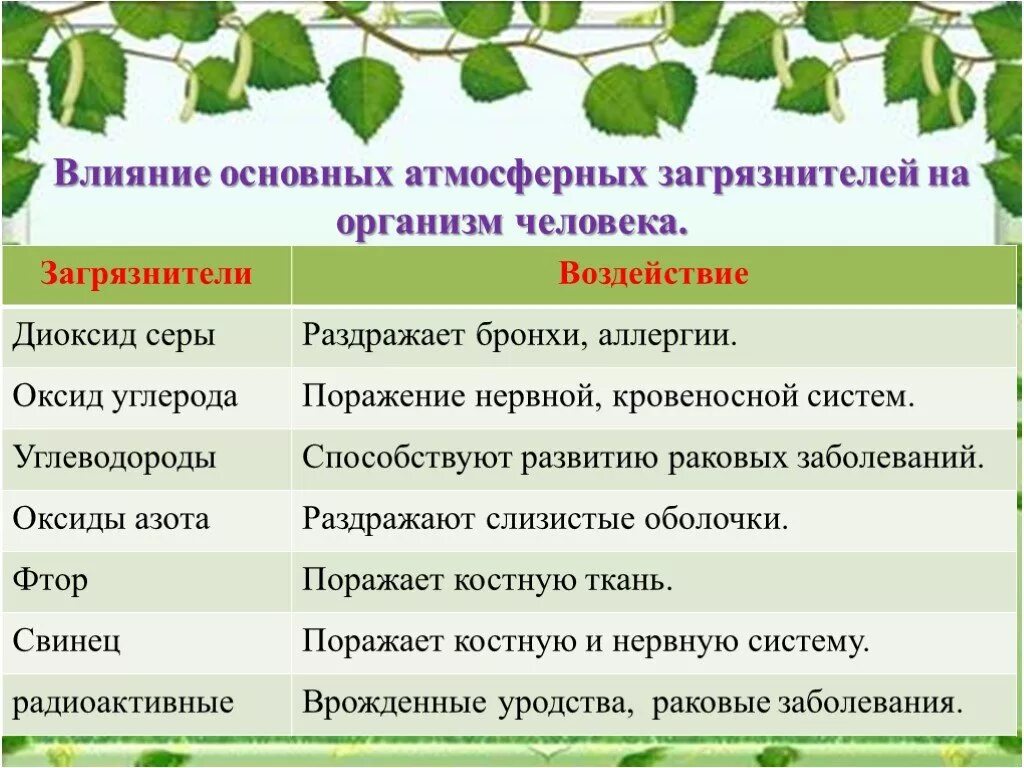 Влияние на организм загрязнителей атмосферы. Диоксид серы воздействие на организм человека. Влияние углерода на организм человека. Оксид углерода влияние на организм. Влияние оксида на окружающую среду