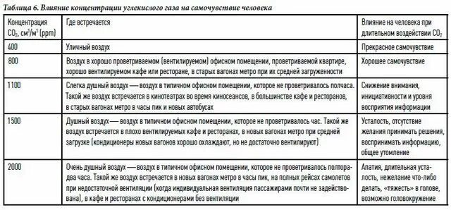 Концентрация угарного газа в воздухе. Содержание углекислого газа в помещении норма. Показатели концентрации углекислого газа. Норма углекислого газа в помещении. Таблица концентрация углекислого газа в помещении.