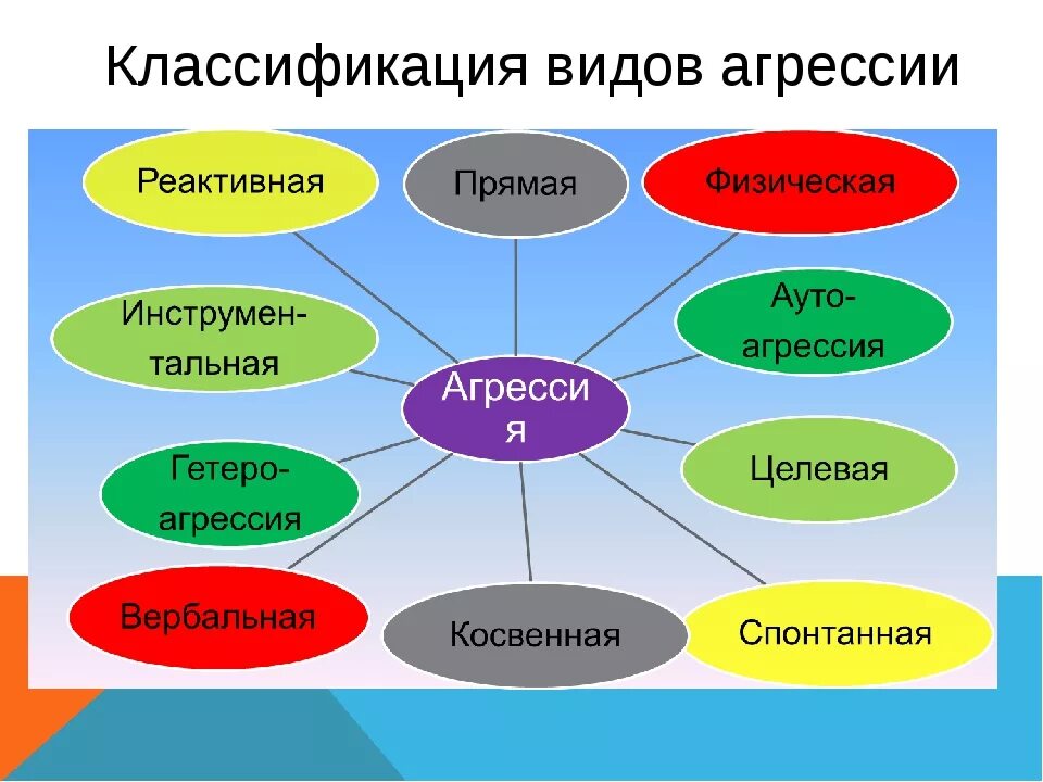 Типы людей агрессивных