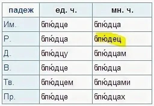 Слово знамя по падежам. Блюдца склонение по падежам. Блюдце по падежам. Блюдца падежи. Блюдце множественное число.