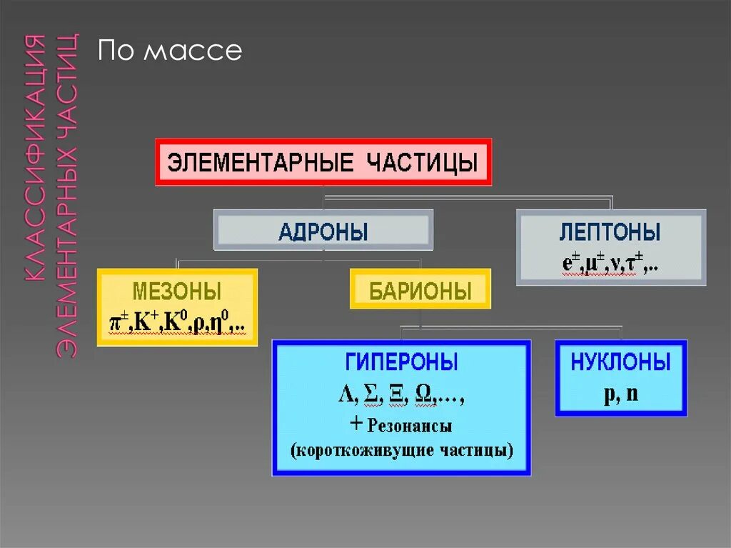 Элементарные частицы классификация элементарных частиц. Классифифкаци яэлементарных частиц. Основные классы элементарных частиц. Классификация элементарных частиц схема. Физика 11 элементарные частицы