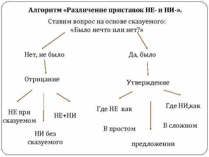 Различение не ни на письме