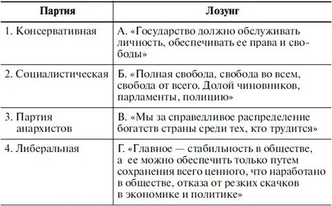 Установите соответствие между видами политических партий