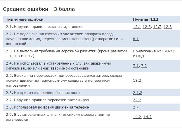 Сколько ошибок можно на экзамене пдд. Экзамен ГИБДД таблица штрафных баллов. Баллы за нарушение ПДД на экзамене. Экзамен ПДД баллы. Штрафные баллы за экзамен ГИБДД.