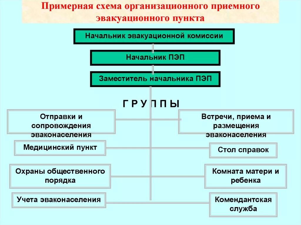 Комиссия по оповещению. Схема приемно эвакуационного пункта. Схема организации приемного эвакуационного пункта. Схема организации приемного эвакуационного пункта ПЭП. Схема размещения сборного эвакуационного пункта.