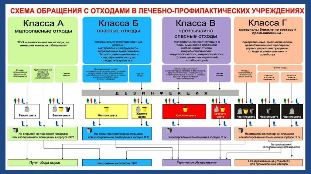 Тест по медицинским отходам. Схеме обращения с медицинскими отходами в медицинской организации. Схема утилизации медицинских отходов класса в. Схема утилизации медицинских отходов класса а в больнице. Схема сбора и утилизации медицинских отходов с отделений.