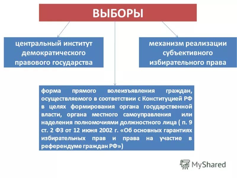 Особенности реализации избирательных. Избирательное право институты. Субъективное избирательное право. Необходимость выборов.