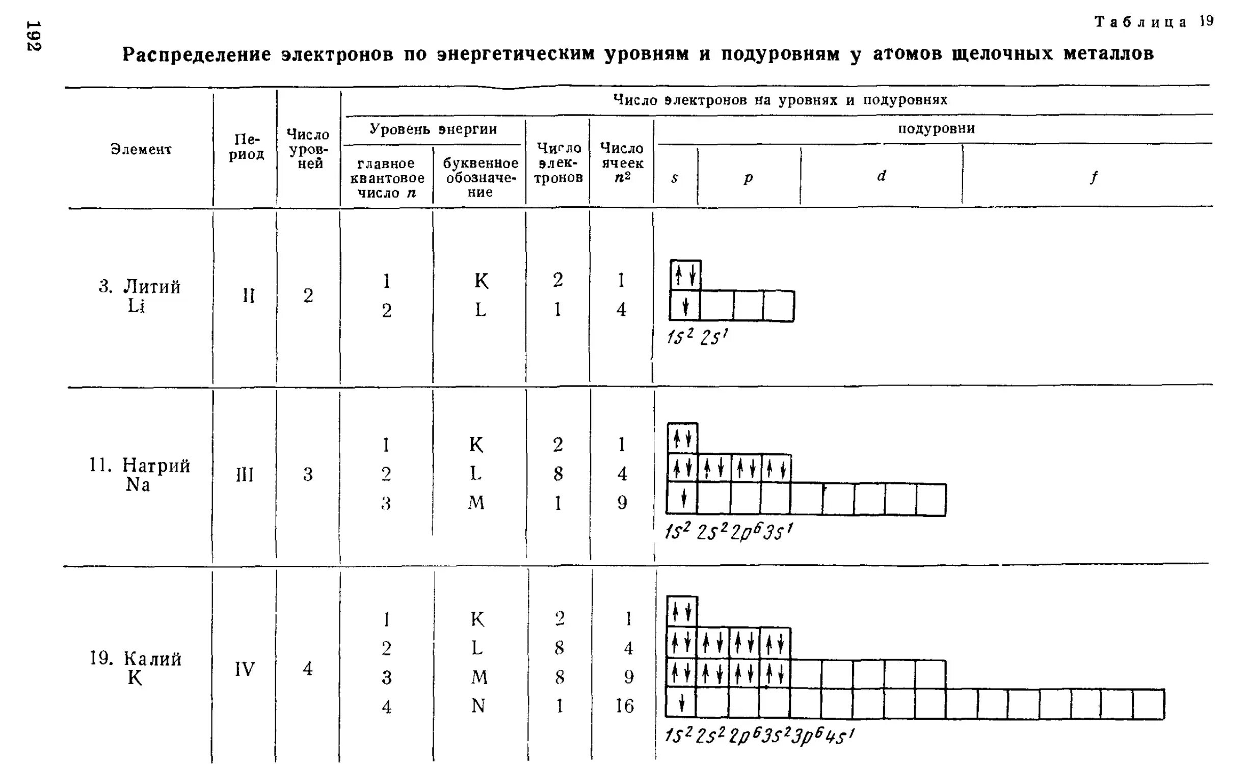 Распределение е по энергетическим уровням