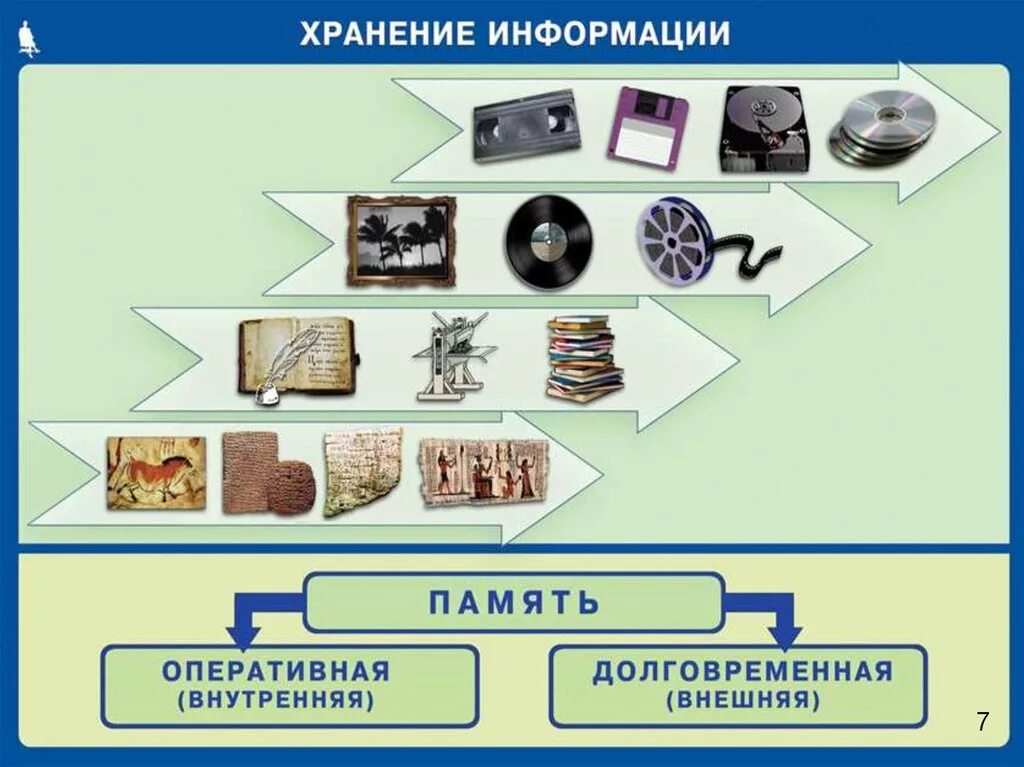 Объекты внутренней информации. Хранение информации. составляющие информационного процесса. хранение информации это в информатике. хранение информации плакат.