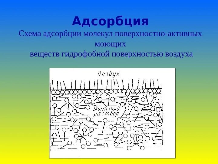 Схема адсорбции. Адсорбция схема. адсорбция схема процесса. метод адсорбции. адсорбция молекул.