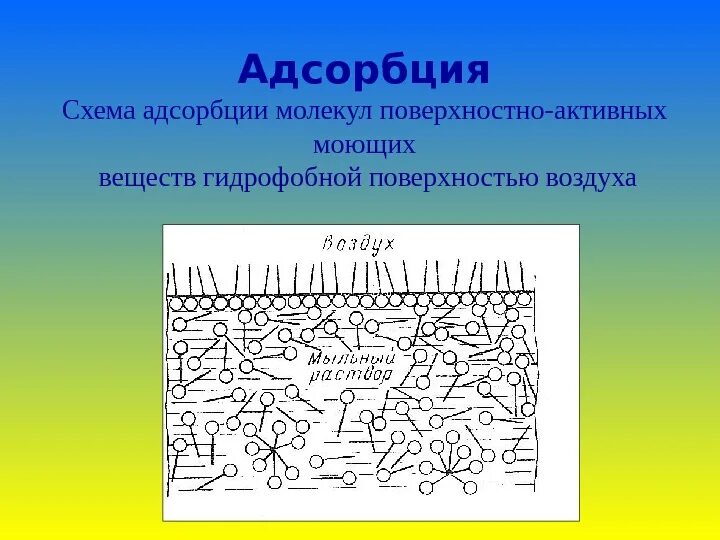 Схема адсорбции