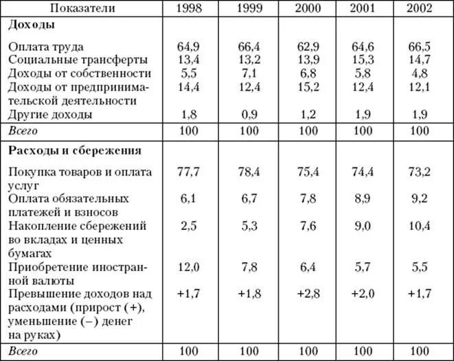 Сравнение расходов с доходами. Таблица доходов и расходов населения. Структура денежных доходов населения. Баланс денежных доходов и расходов. Структура денежных расходов населения.