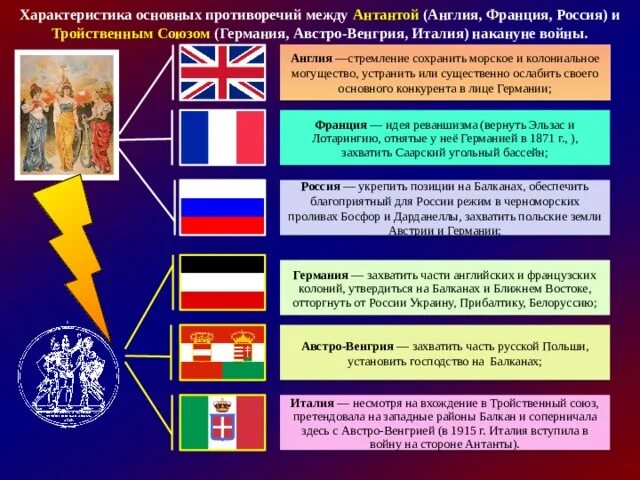 Военно политический союз германии и италии. Цели стран Антанты в первой мировой войне. Причины формирования Антанты. Противоречия между Германией и Россией. Противоречия Антанты и тройственного Союза.