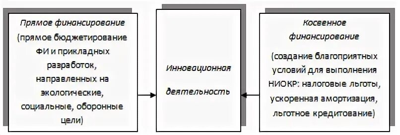 Основные источники финансирования инновационной деятельности