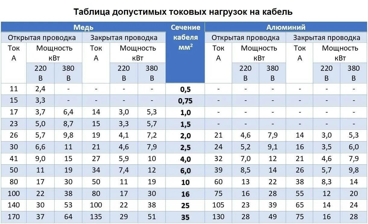 Сечение кабеля по току и напряжению. Нагрузка на медный кабель по сечению таблица. таблица подбора сечения кабеля и провода по мощности. мощность и сечение кабеля таблица медь. выбор сечения провода по мощности таблица.
