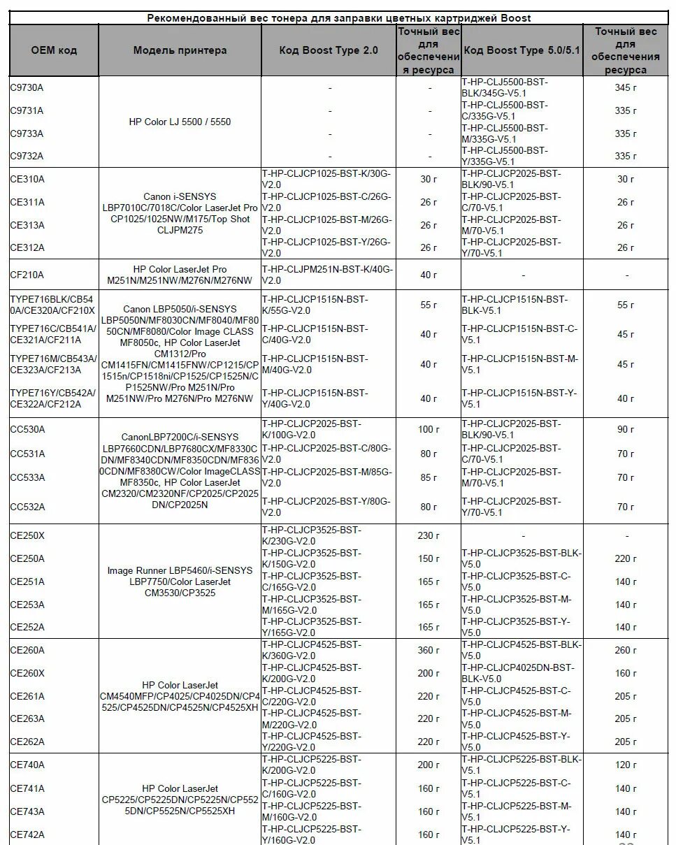 Таблица заправки тонера для Киосера. Таблица заправочных весов тонера для картриджей OKI. Сколько грамм тонера в картридже c9200.