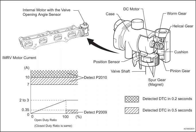 Manifold перевод. Intake Manifold Control Valve Ford Expedition. Intake Manifold dw10fc. Intake Manifold Air Control solenoid, Bank 1 -. Intake Manifold 180sx.