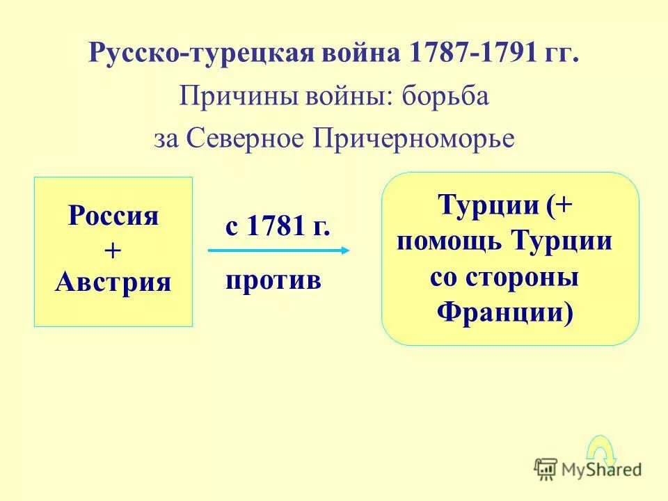 Причины второй русско турецкой. Причины русско-турецкой войны 1787-1791. Причины второй русско турецкой войны 1787-1791. Причины турецкой войны 1787 1791.