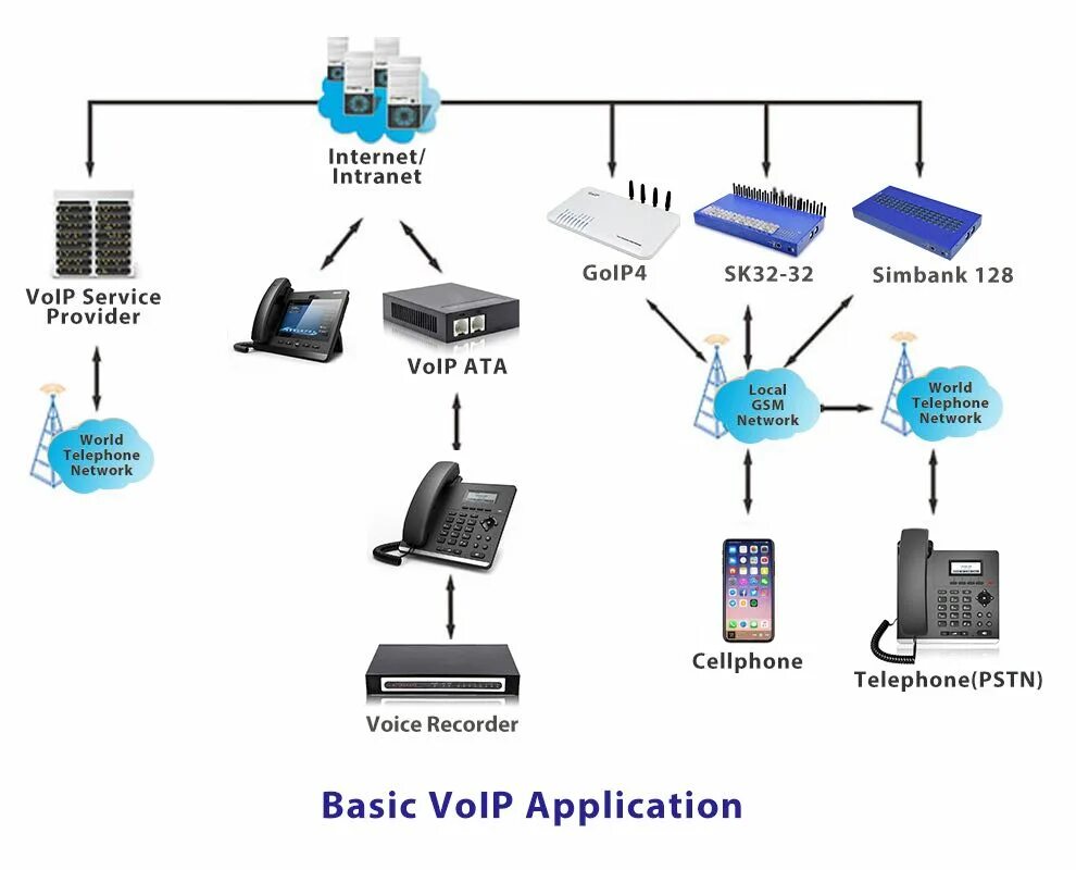 Порты телефонии. DBL GSM VOIP шлюз GOIP 32 порта схема. GSM VOIP-шлюз GOIP 16. GSM шлюз на 32 сим карты. VOIP-GSM шлюз, 100 GSM канала.
