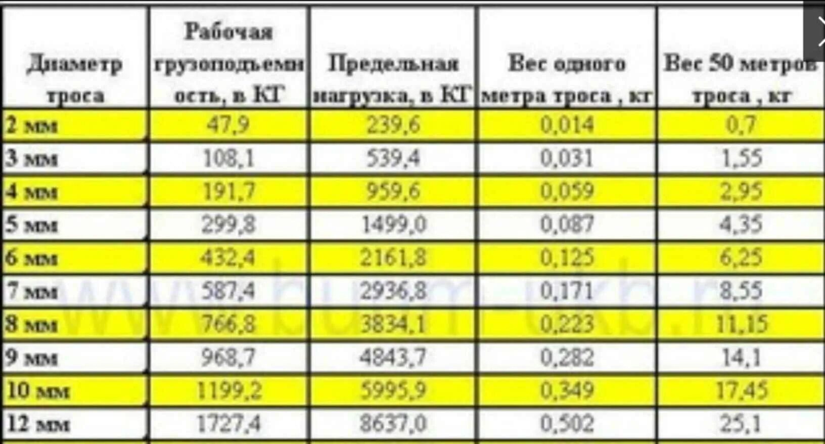 Какой диаметр должен иметь. Трос стальной 12 мм нагрузка на разрыв таблица. Трос 6мм нагрузка на разрыв. Стальной трос 3 мм разрывная нагрузка. Трос стальной 8 мм усилие на разрыв.