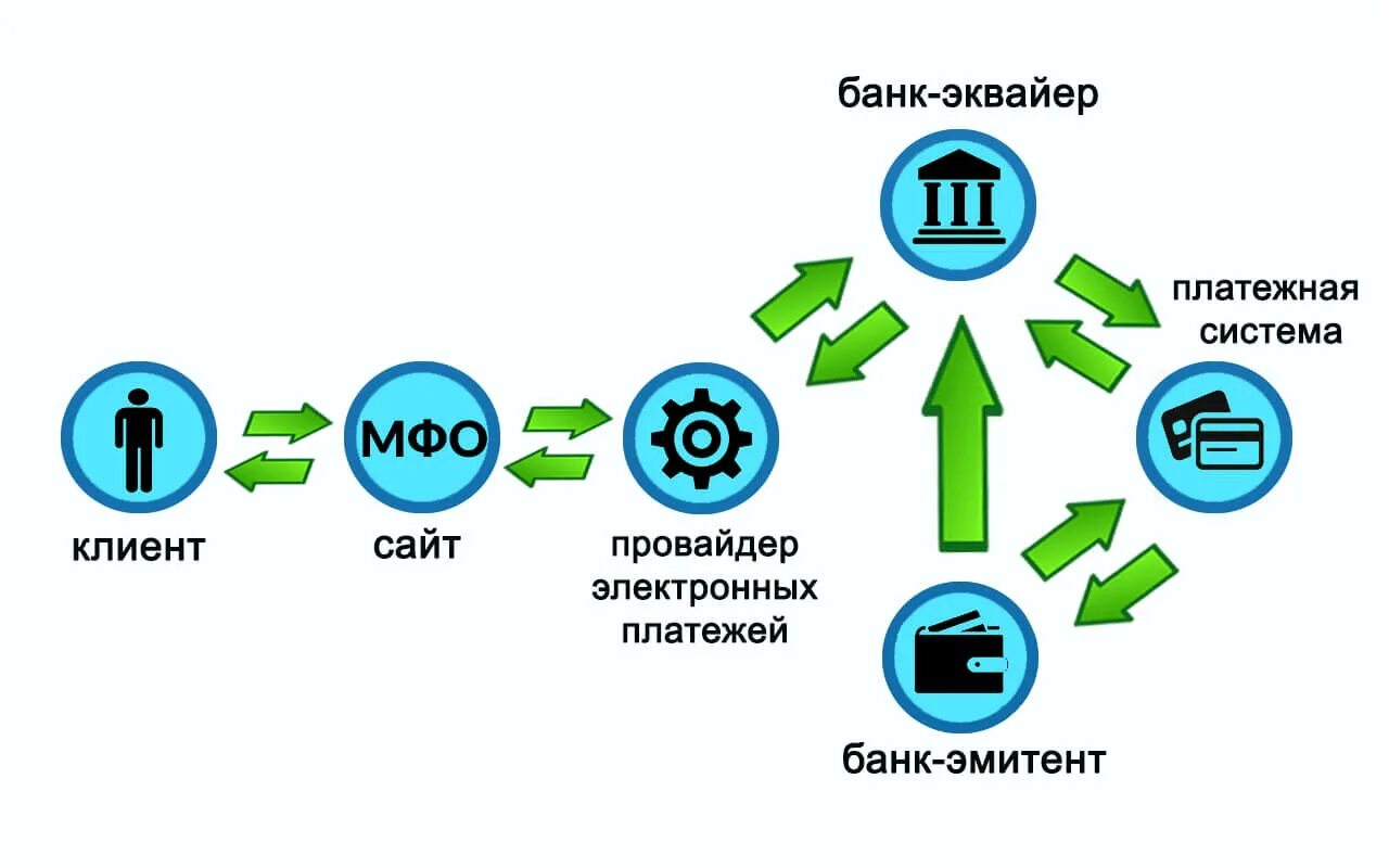 Что значит эмитент. Банк эквайер. Банк эмитент. Банк эмитент и эквайер. Банк эмитент эквайрер.