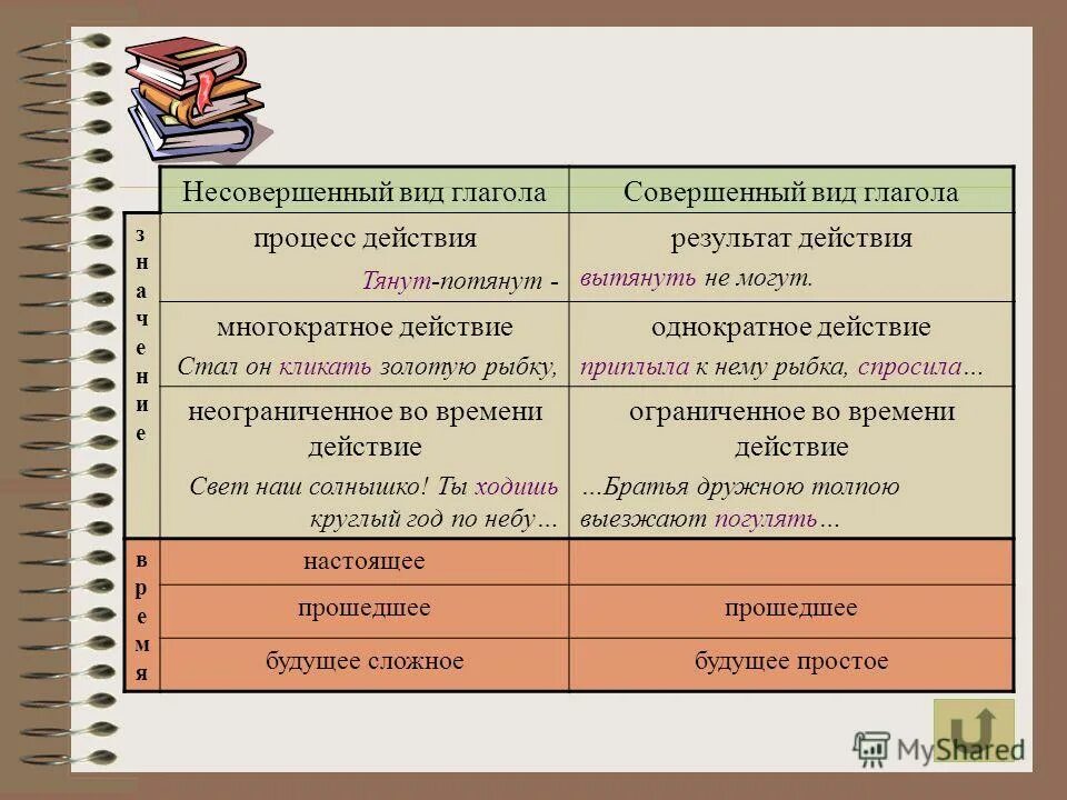 Как отличить глаголы совершенного. Совершенный и несовершенный вид глагола таблица. Правило совершенный и несовершенный вид глагола 4 класс. Таблица совершенный и несовершенный вид глагола 4 класс.