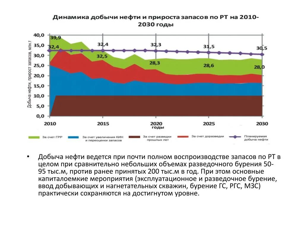 Динамика добычи нефти