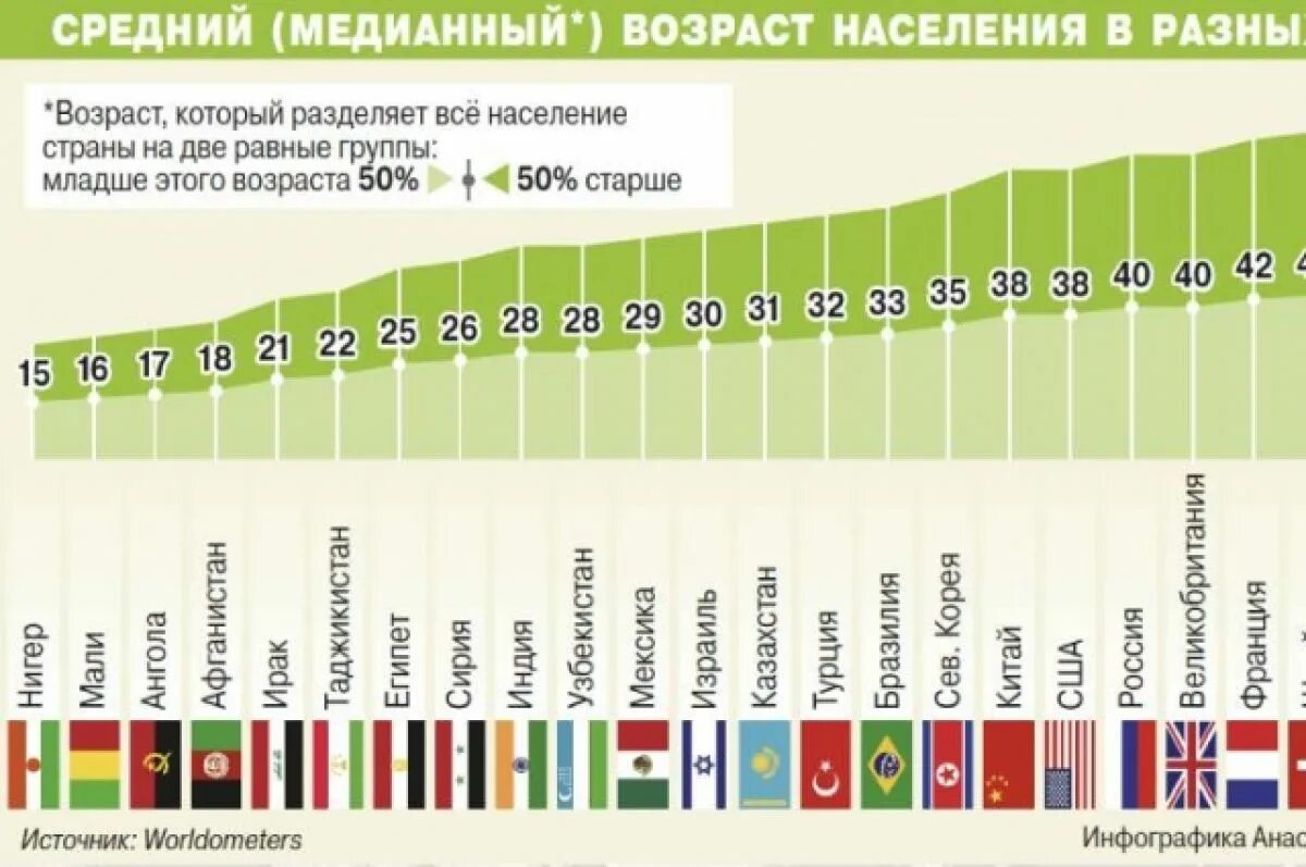 В среднем по стране дает. Средний Возраст жителей разных стран. Средний Возраст населения стран. Средний Возраст населения по странам. Средний Возраст населения в разных странах.