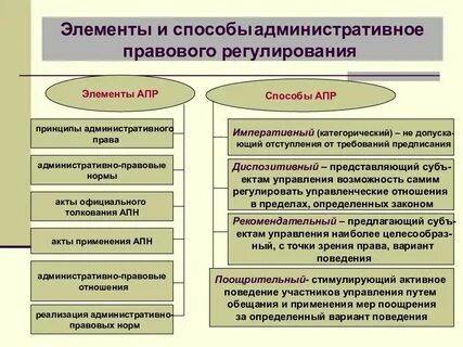 К административно правовым относится право