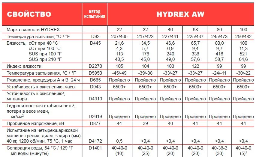 Гидравлическое масло 46 характеристики. Характеристики гидравлического масла 32 и 46. Температурный диапазон 46 гидравлического масла. Масло гидравлическое ВМГЗ-80 характеристики технические. Работа гидравлического масла
