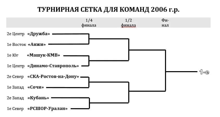 Турнирная сетка. Турнирная сетка на 8 команд. Сетка для турнира 8 команд. Сетка турнира плей офф.